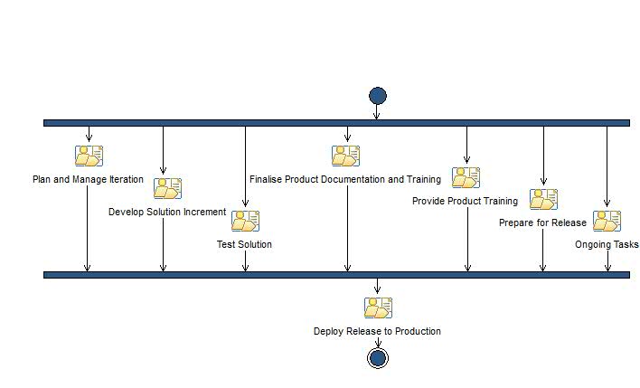 Activity diagram: Transition Iteration [1...n]