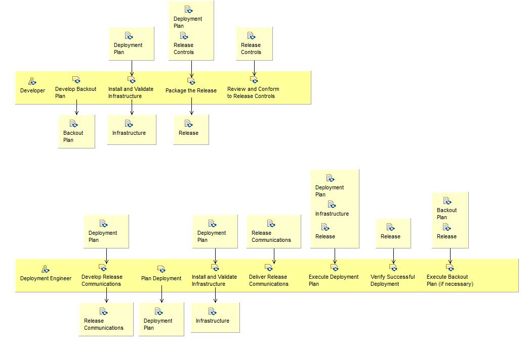 Activity detail diagram: Release to Production