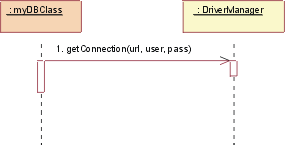 Diagram of JDBC: Initialize