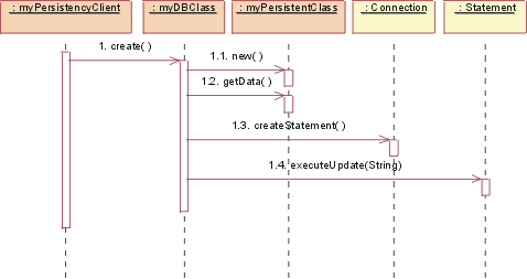 Diagram of JDBC: Create