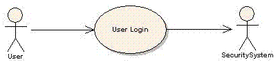 User Login Use Case Model