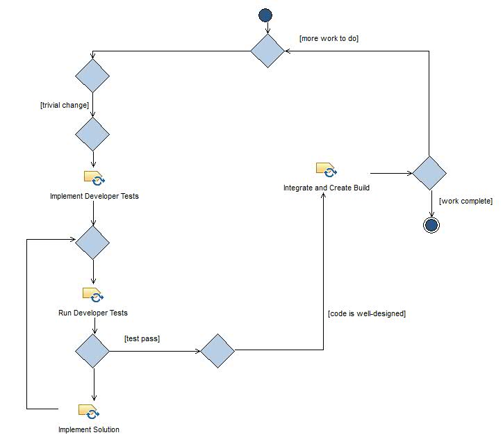 Activity diagram: Develop Solution Increment