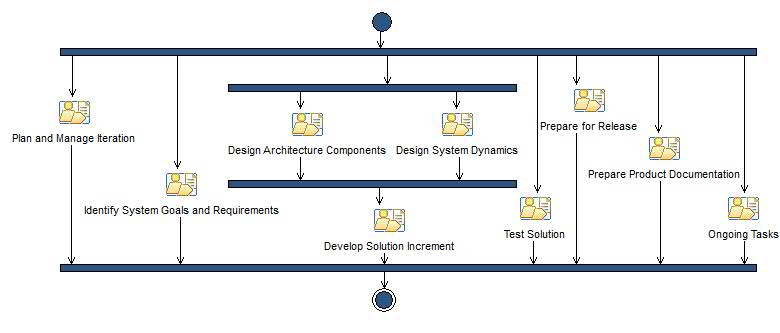 Activity diagram: Construction Phase Iteration