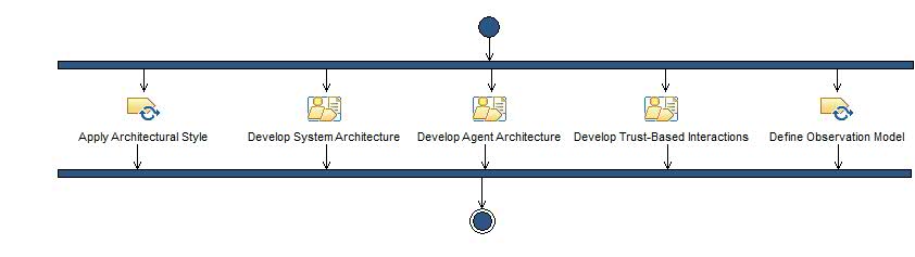 Activity diagram: Design Architecture Components