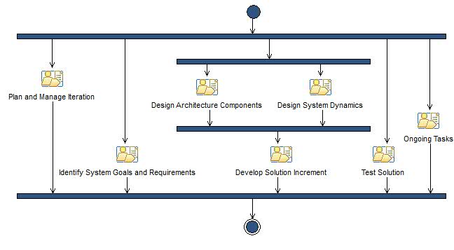 Activity diagram: Elaboration Phase Iteration