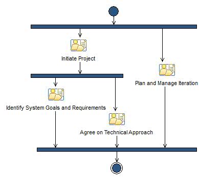 Activity diagram: Inception Phase Iteration