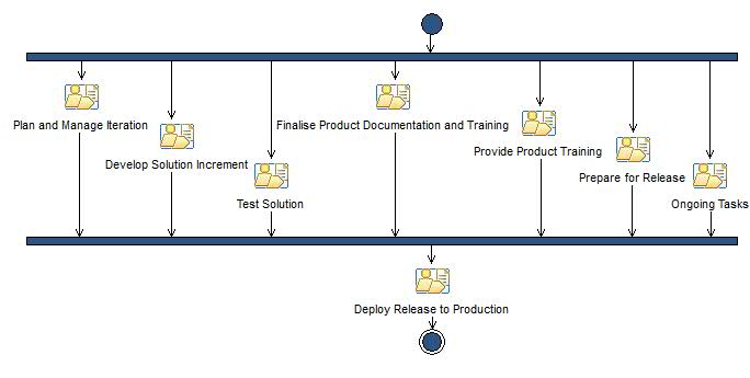 Activity diagram: Transition Phase Iteration