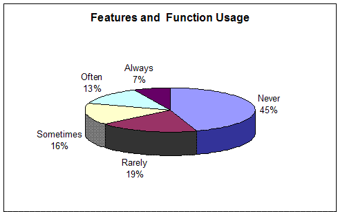 45 percent of features implemented are never ever used