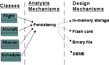 Mapping Analysis Mechanisms to Design Mechanisms and Classes