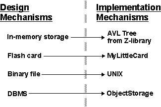 How persistence design mechanism map to implementation mechanism