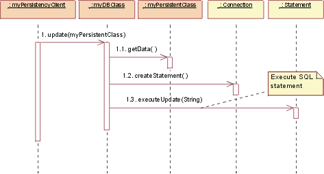 Diagram of JDBC: Update