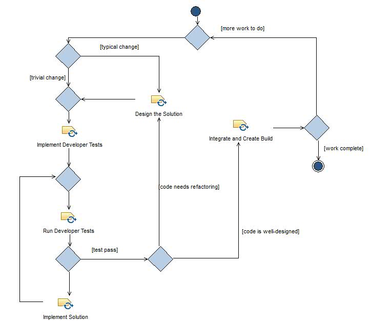Activity diagram: Develop Solution Increment